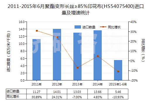 2011-2015年6月聚酯變形長絲≥85％印花布(HS54075400)進(jìn)口量及增速統(tǒng)計(jì)